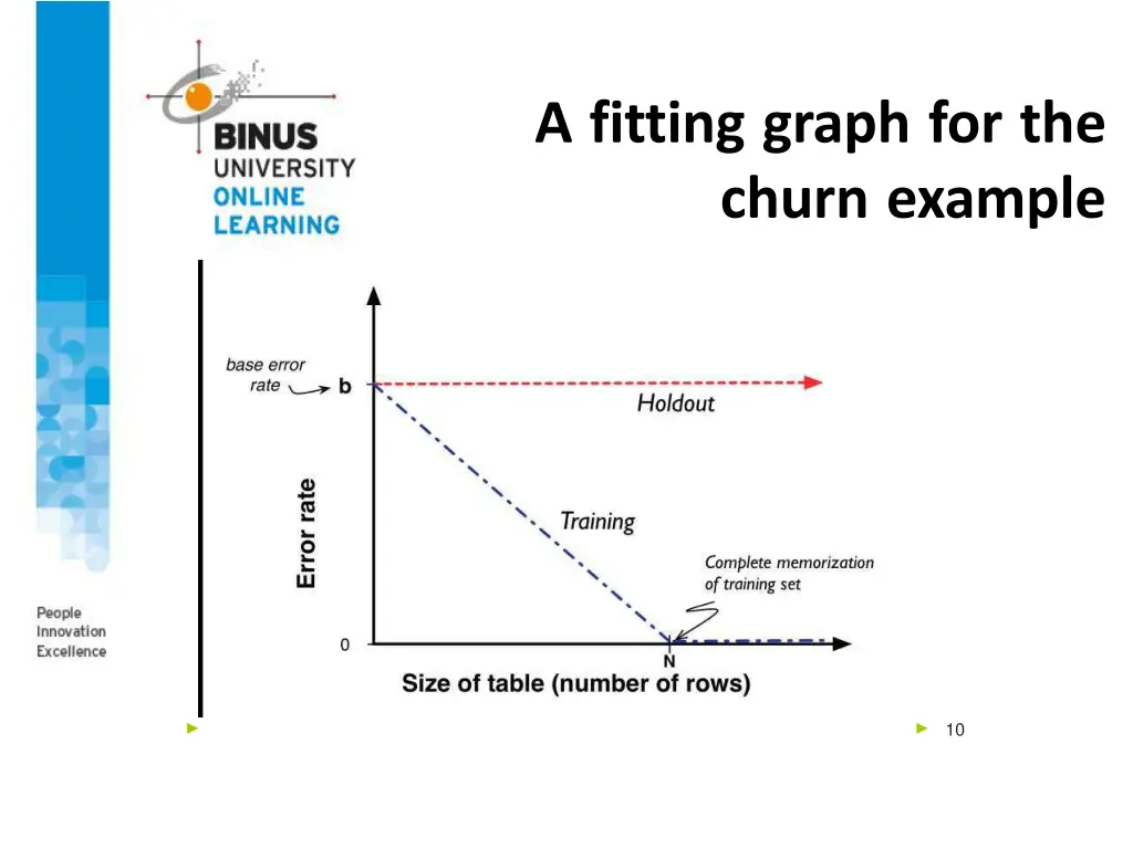 a fitting graph for the churn example