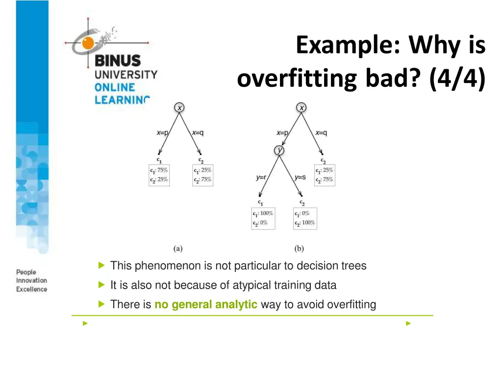 example why is overfitting bad 4 4