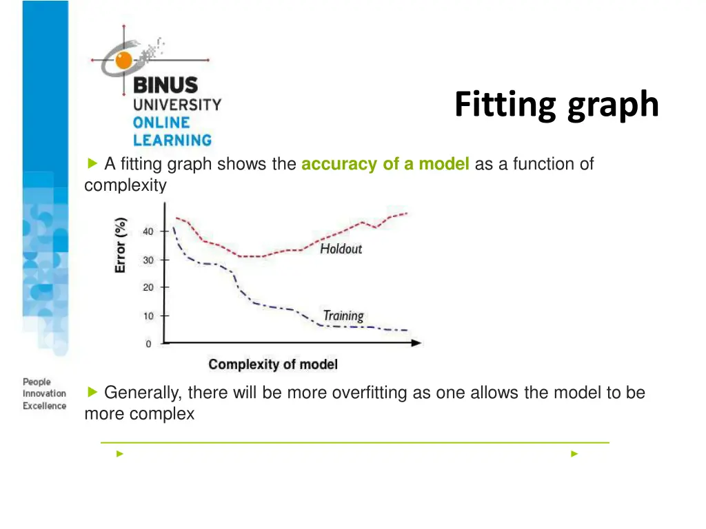 fitting graph