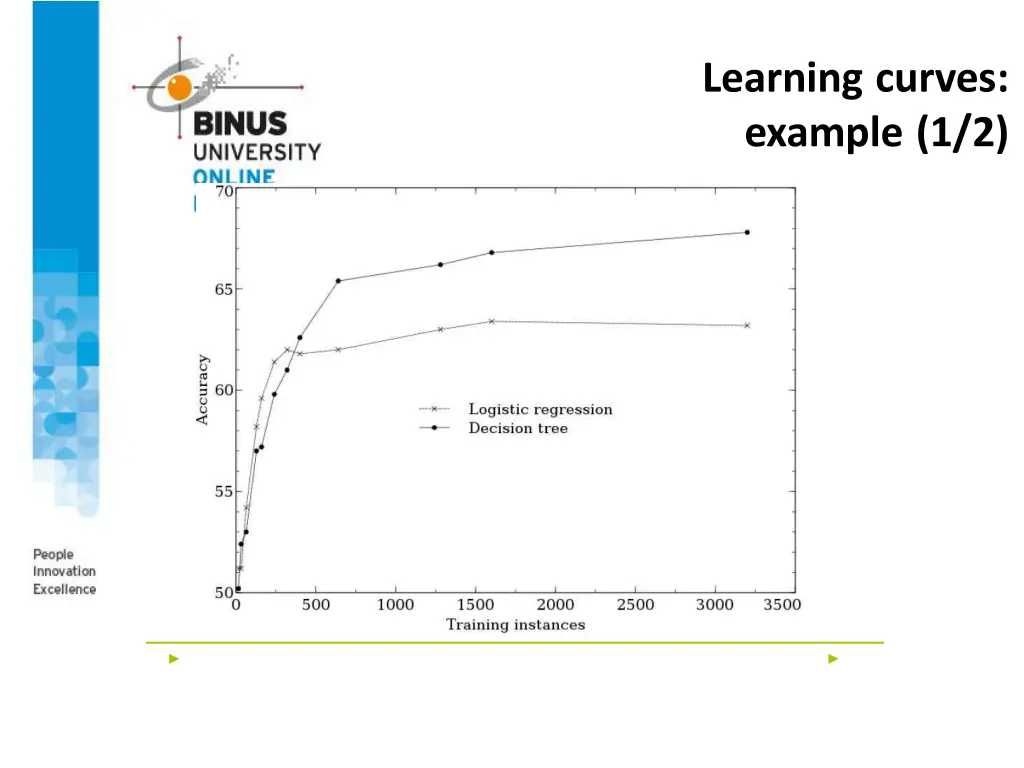 learning curves example 1 2