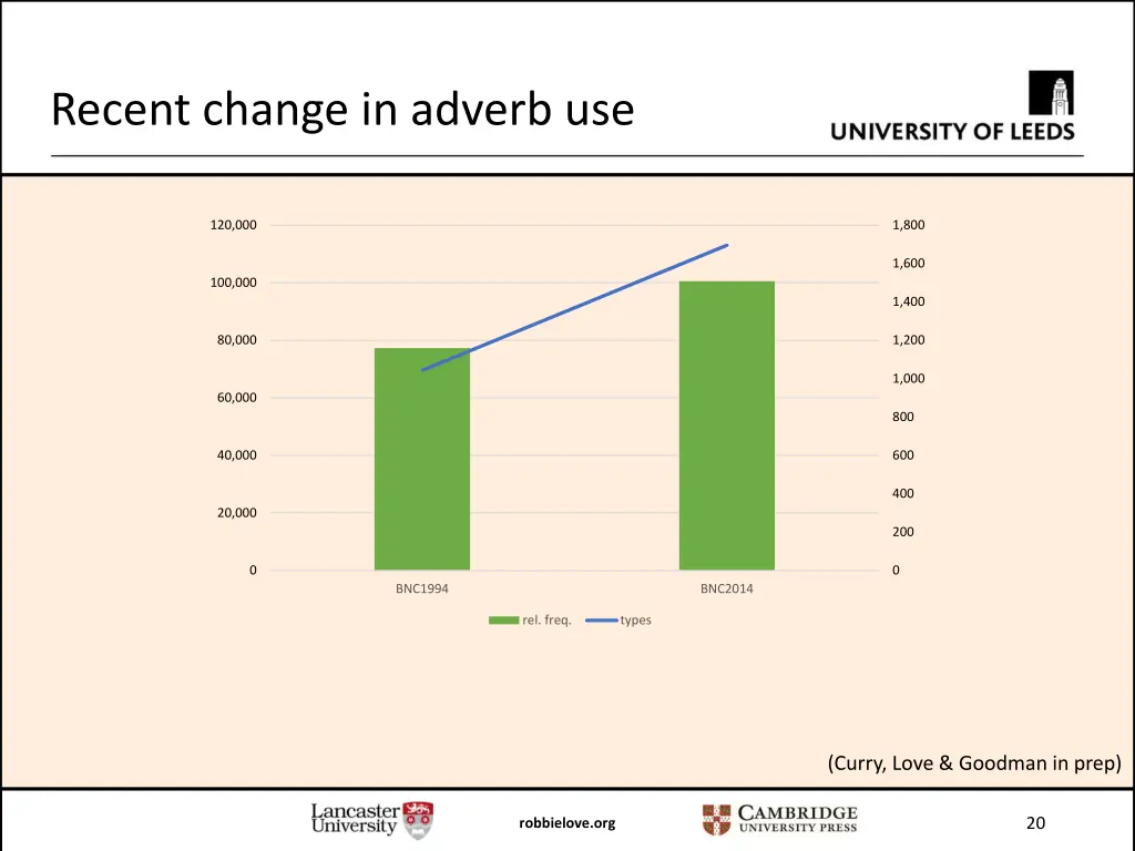 recent change in adverb use