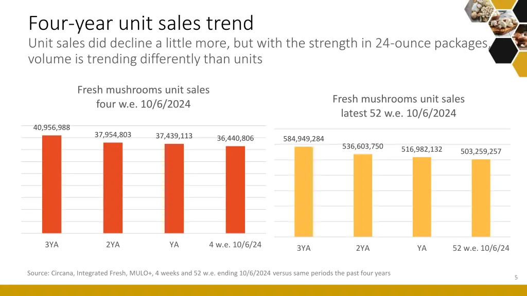 four year unit sales trend unit sales did decline