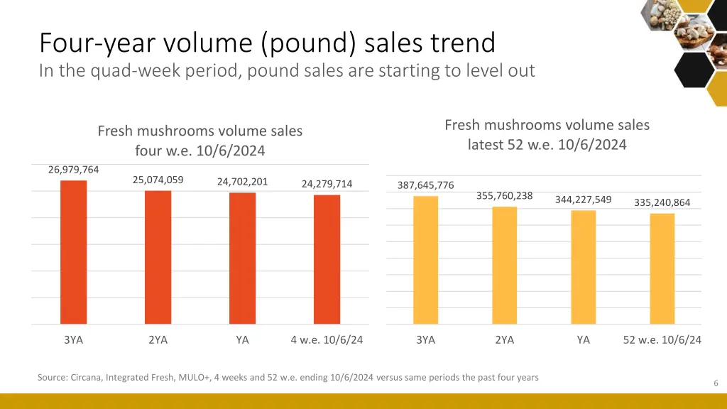 four year volume pound sales trend in the quad