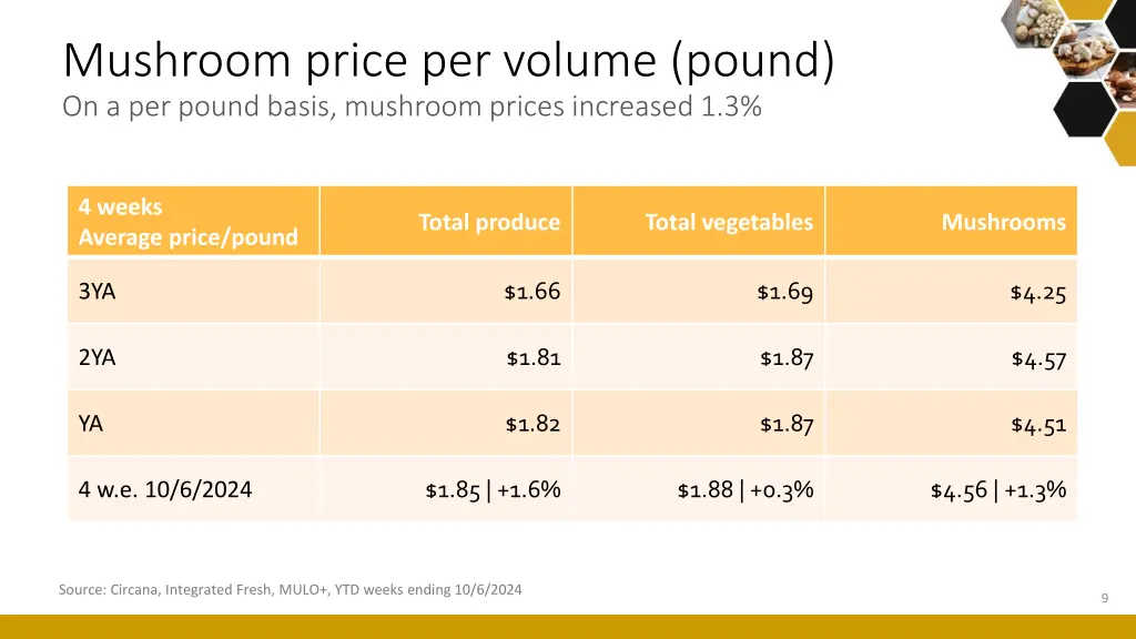 mushroom price per volume pound on a per pound
