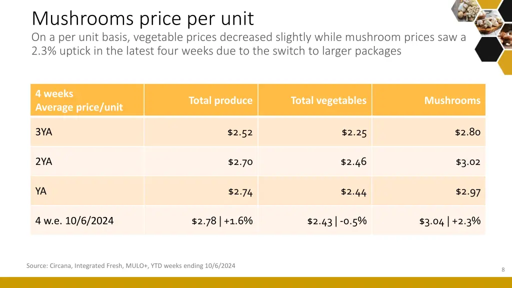 mushrooms price per unit on a per unit basis