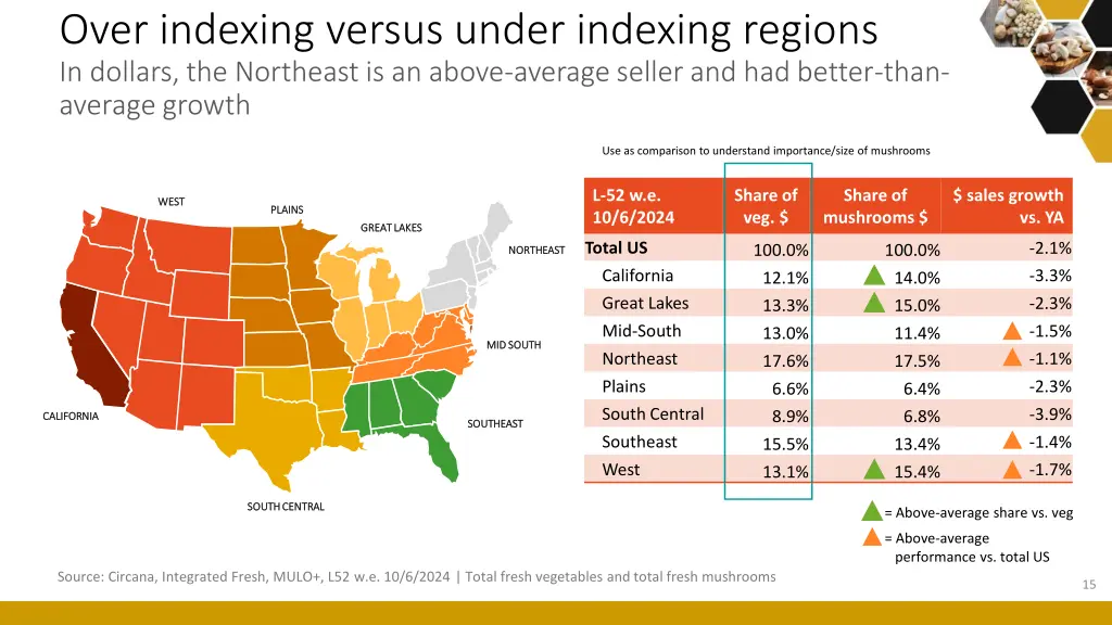 over indexing versus under indexing regions