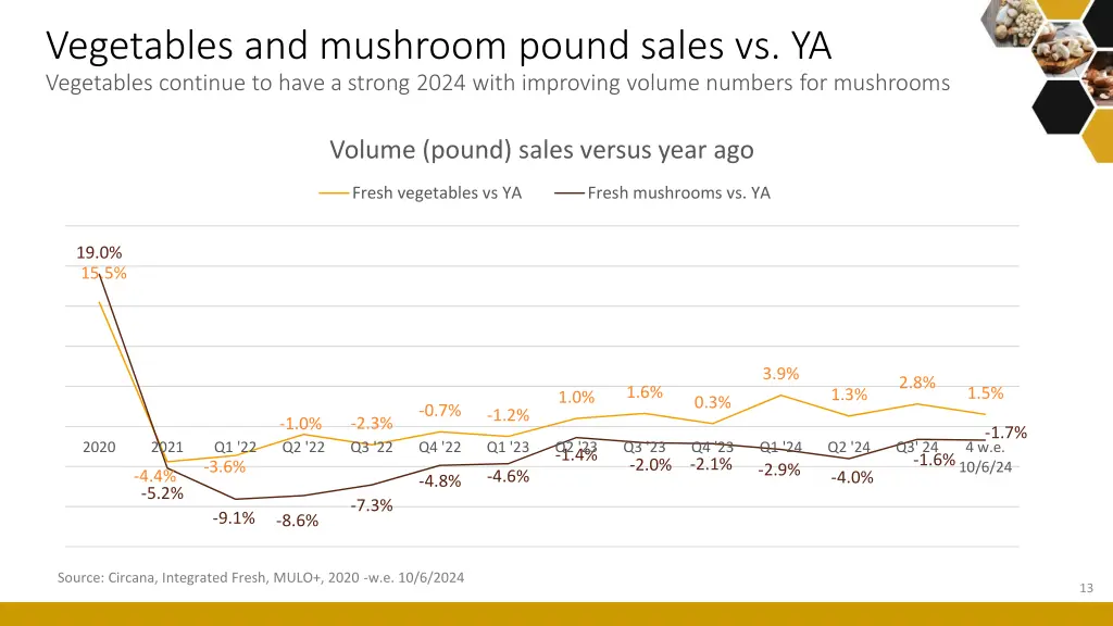 vegetables and mushroom pound sales