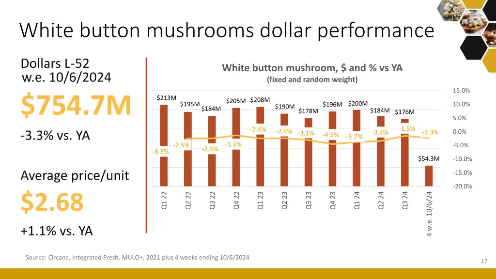 white button mushrooms dollar performance