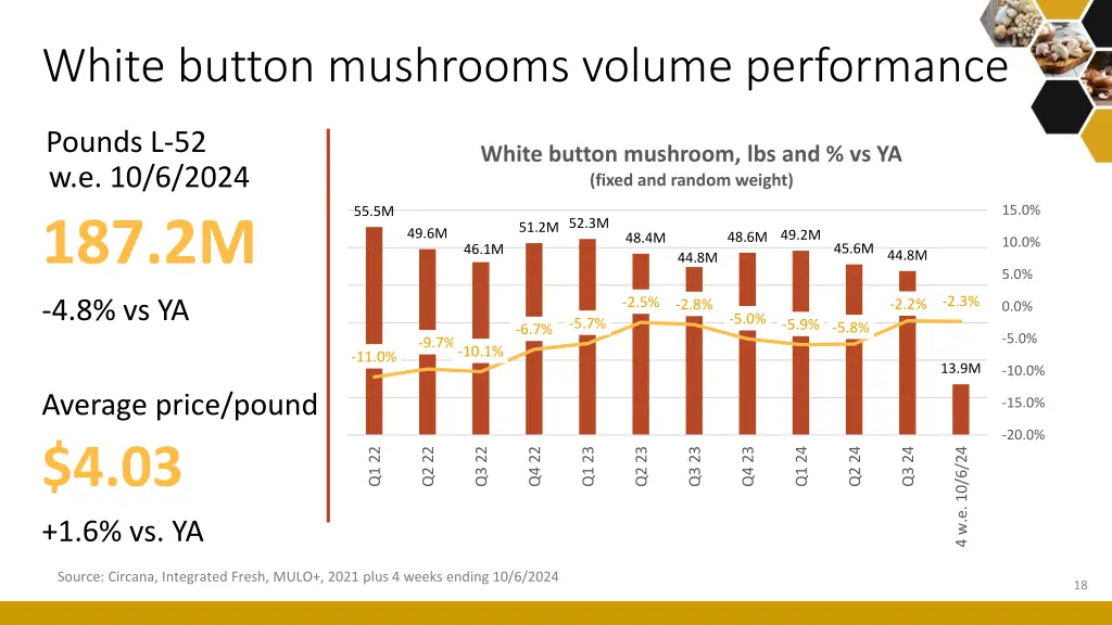 white button mushrooms volume performance