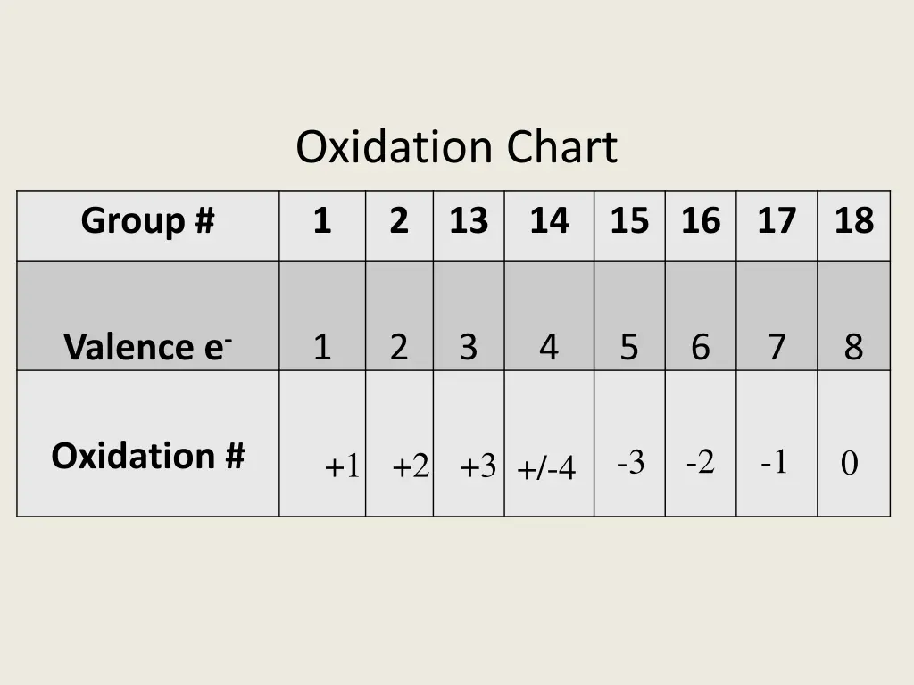 oxidation chart