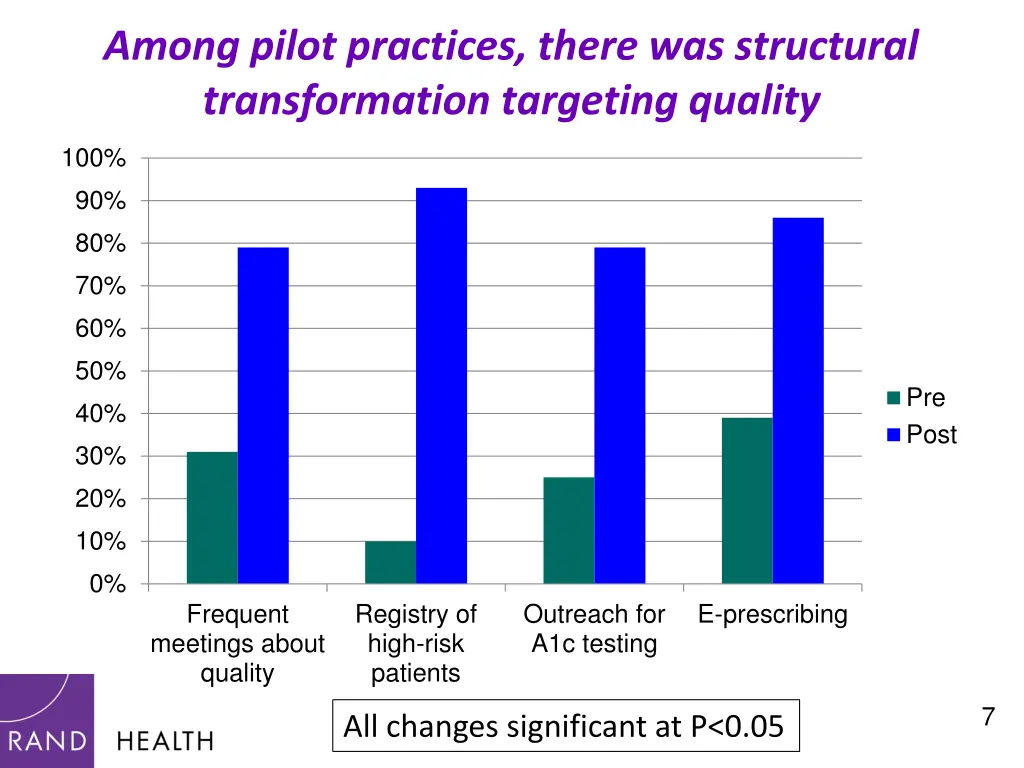 among pilot practices there was structural