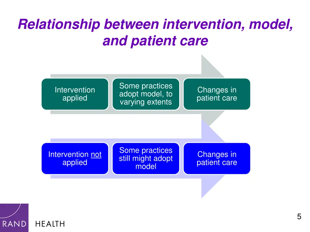 relationship between intervention model 1