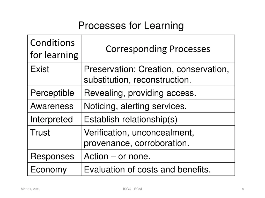 processes for learning