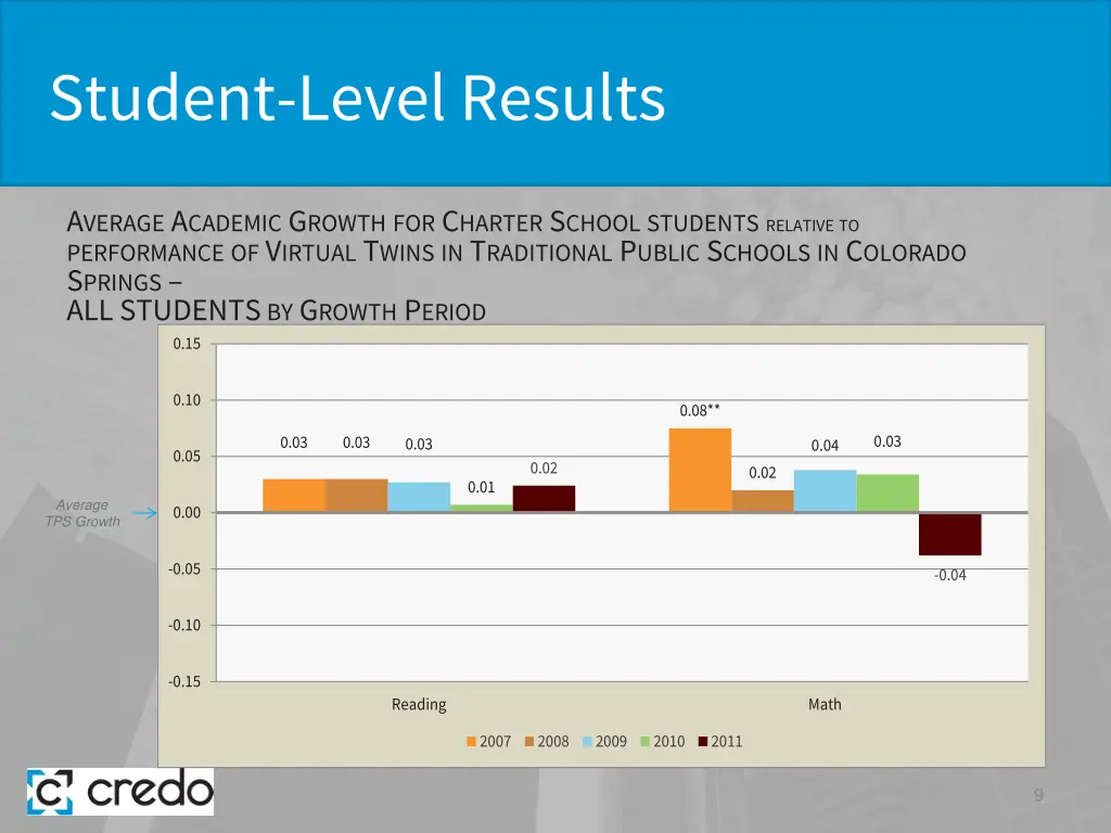 student level results 1