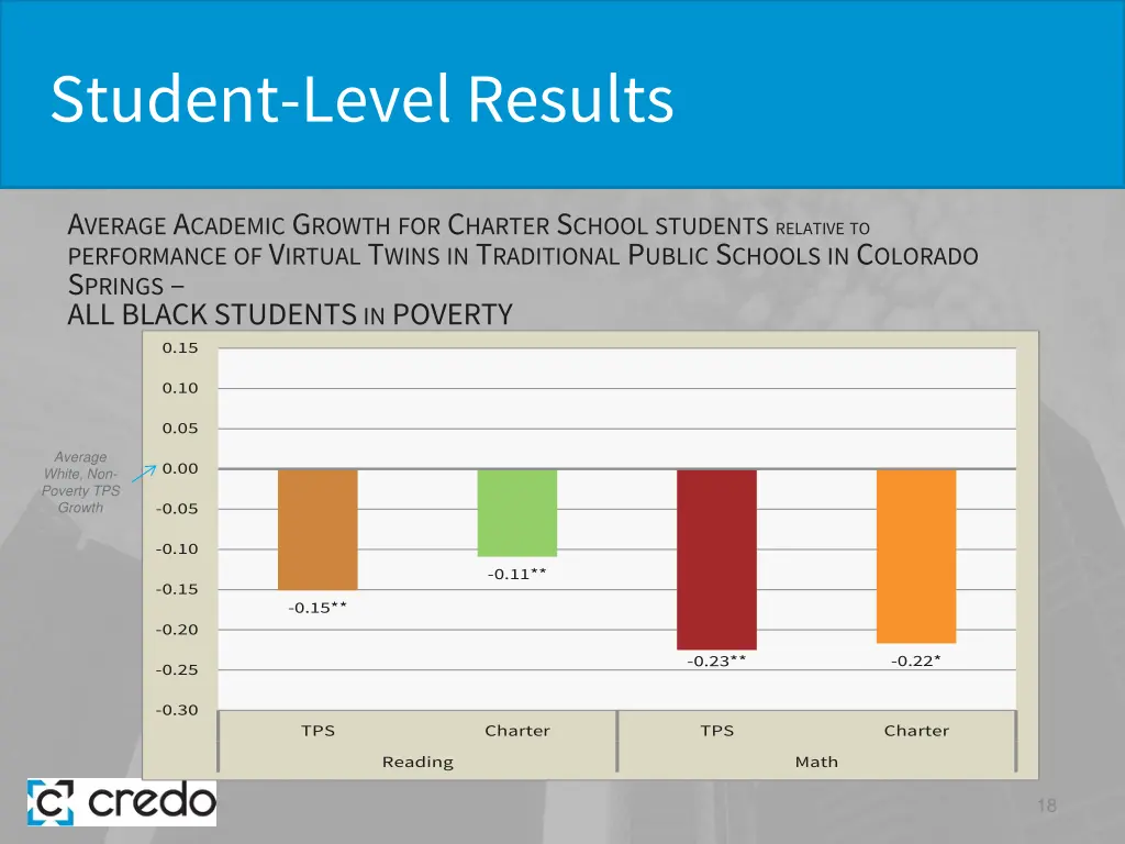 student level results 10
