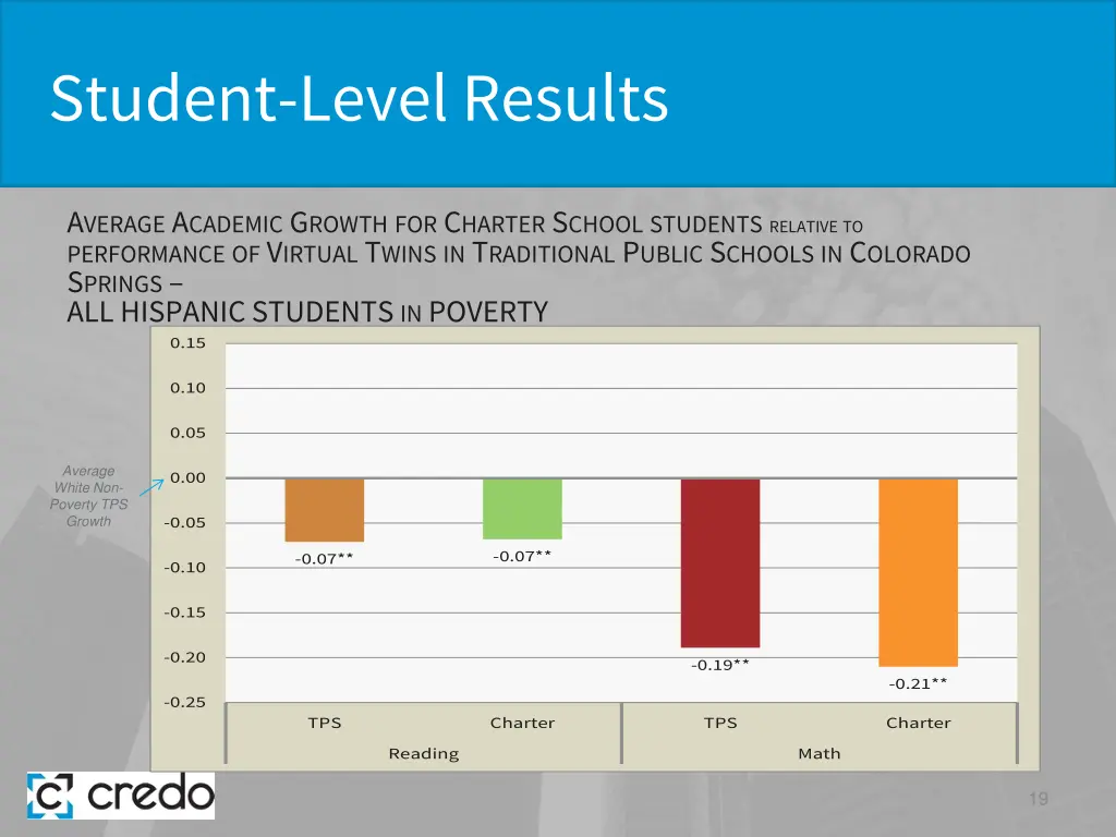 student level results 11