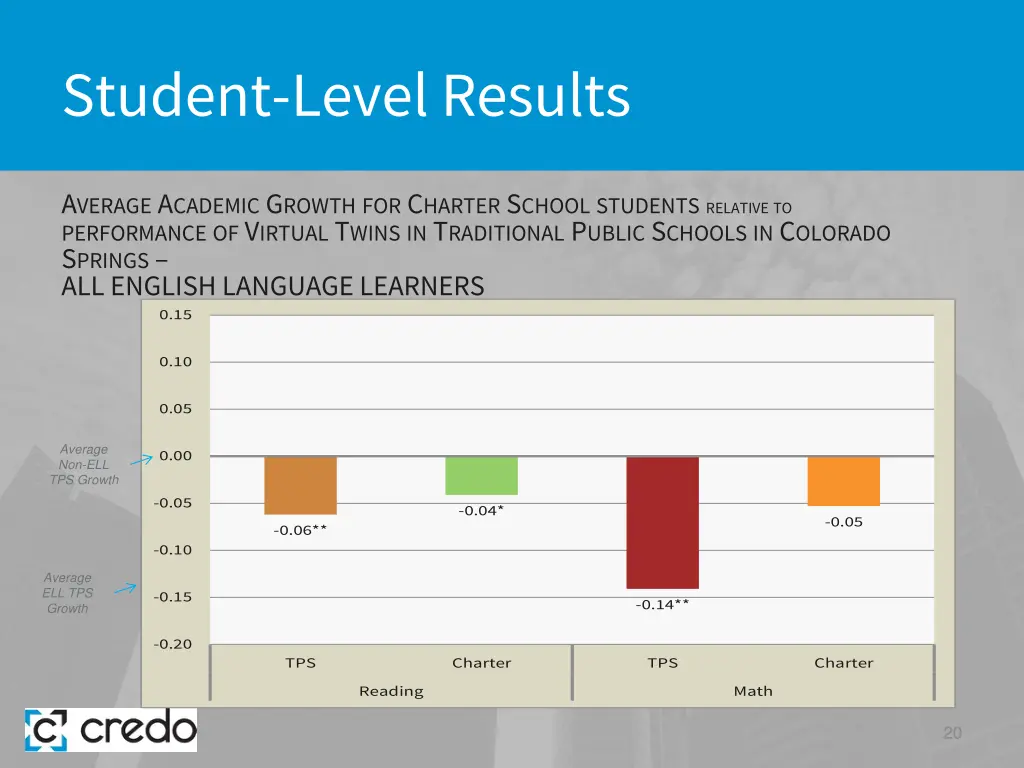 student level results 12