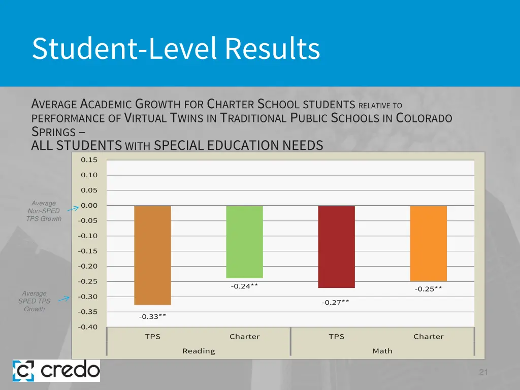 student level results 13