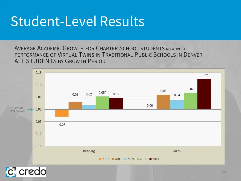 student level results 16