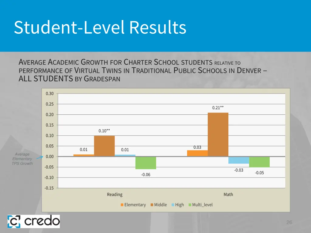 student level results 17