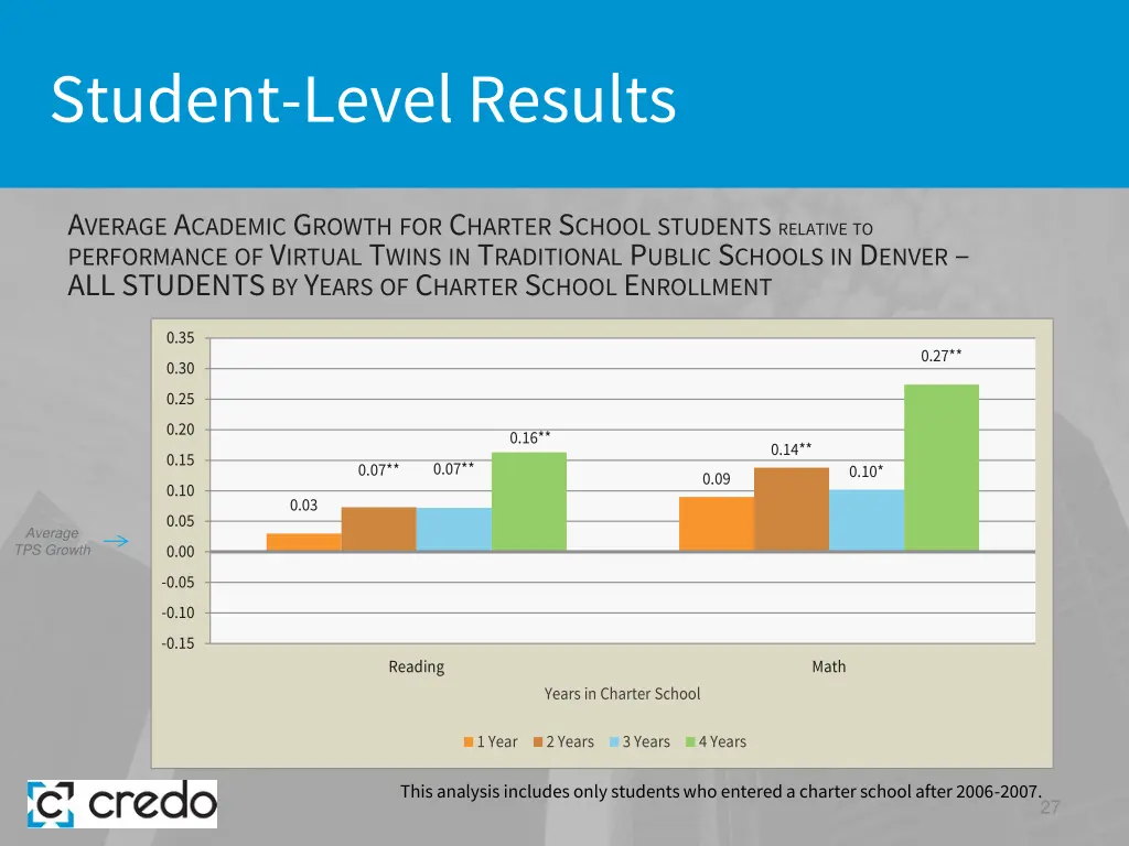 student level results 18