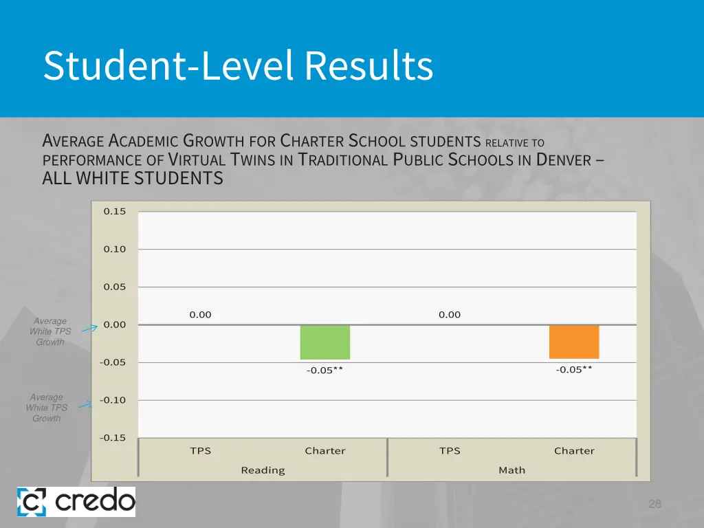 student level results 19