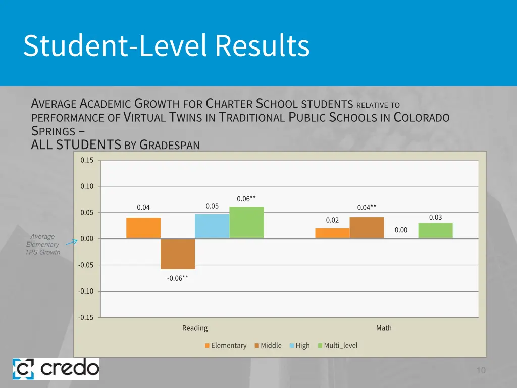 student level results 2