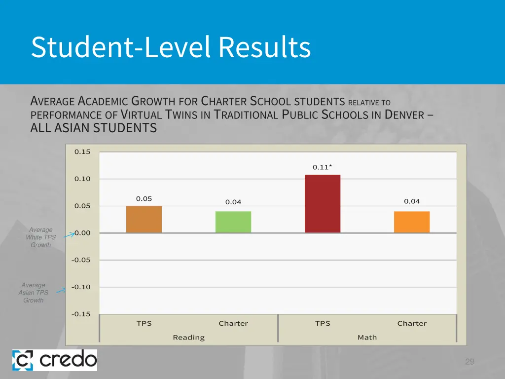 student level results 20
