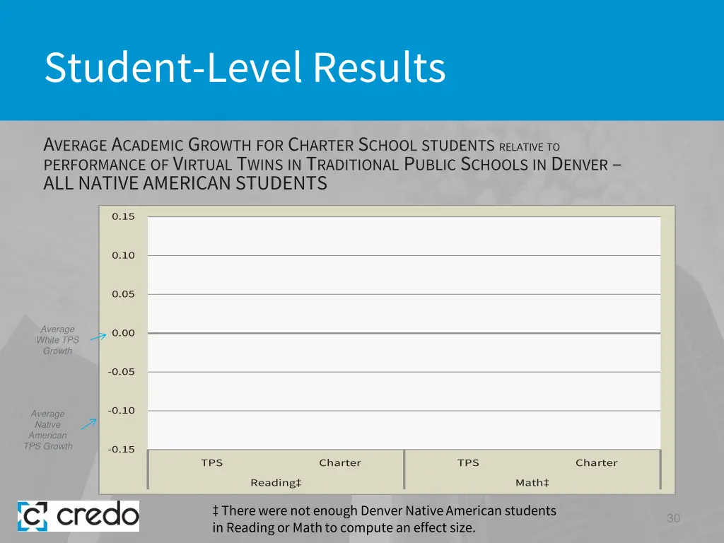 student level results 21