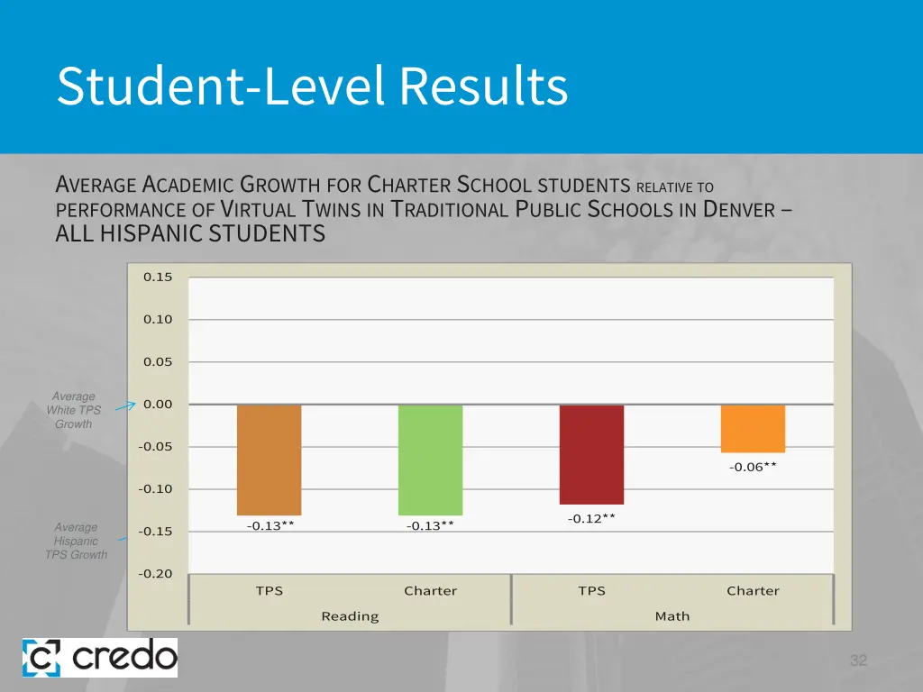 student level results 23
