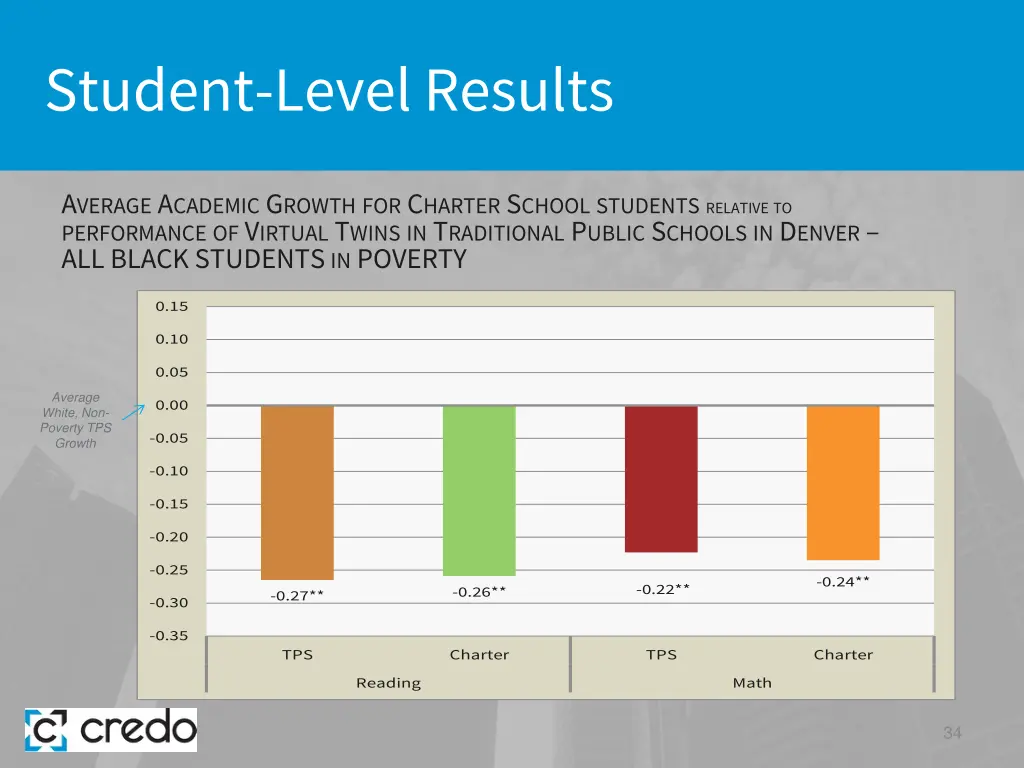 student level results 25