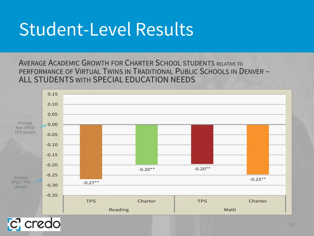 student level results 28