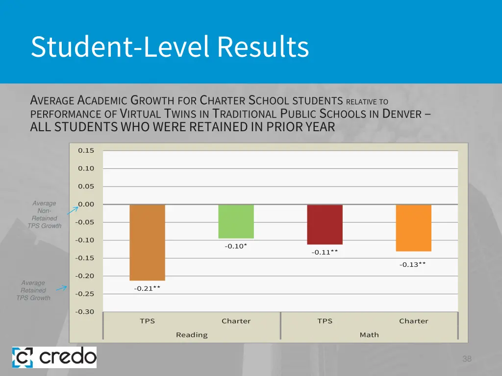 student level results 29