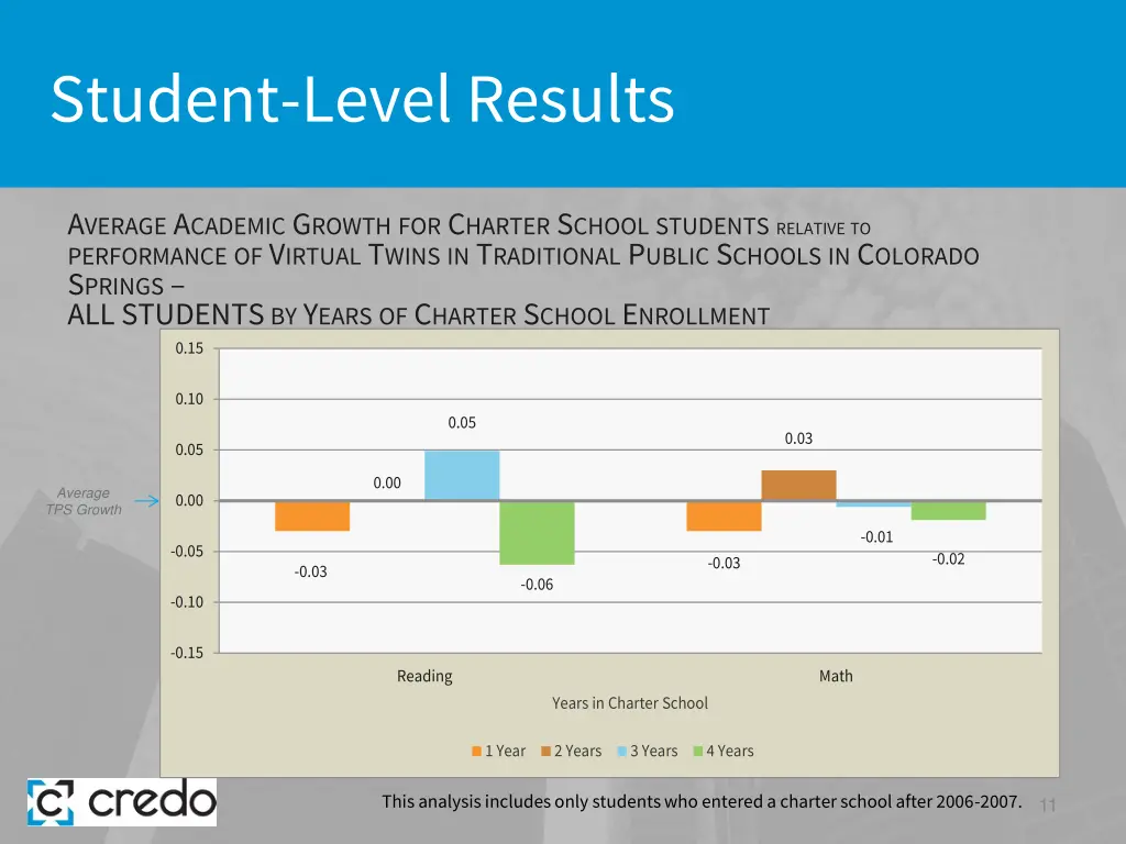 student level results 3