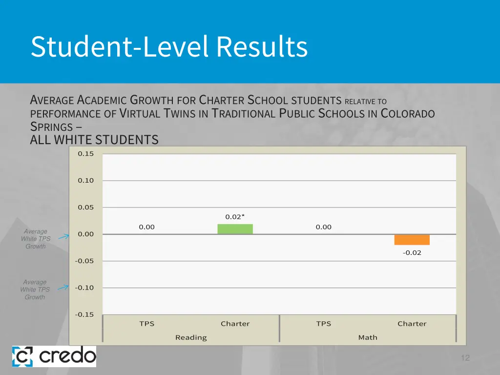 student level results 4