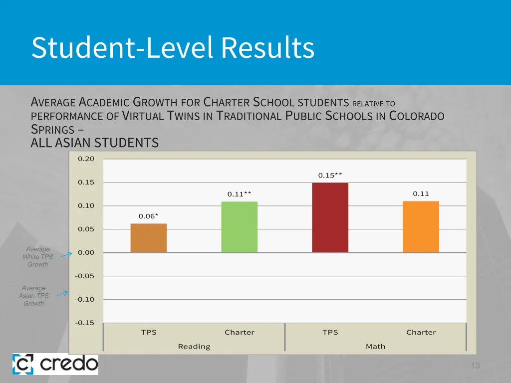 student level results 5