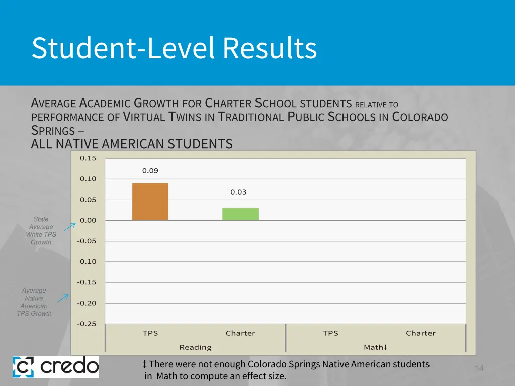 student level results 6