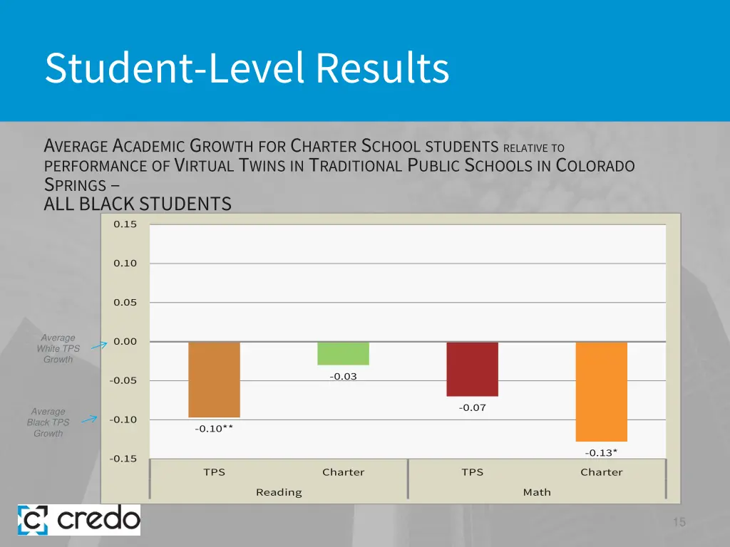 student level results 7