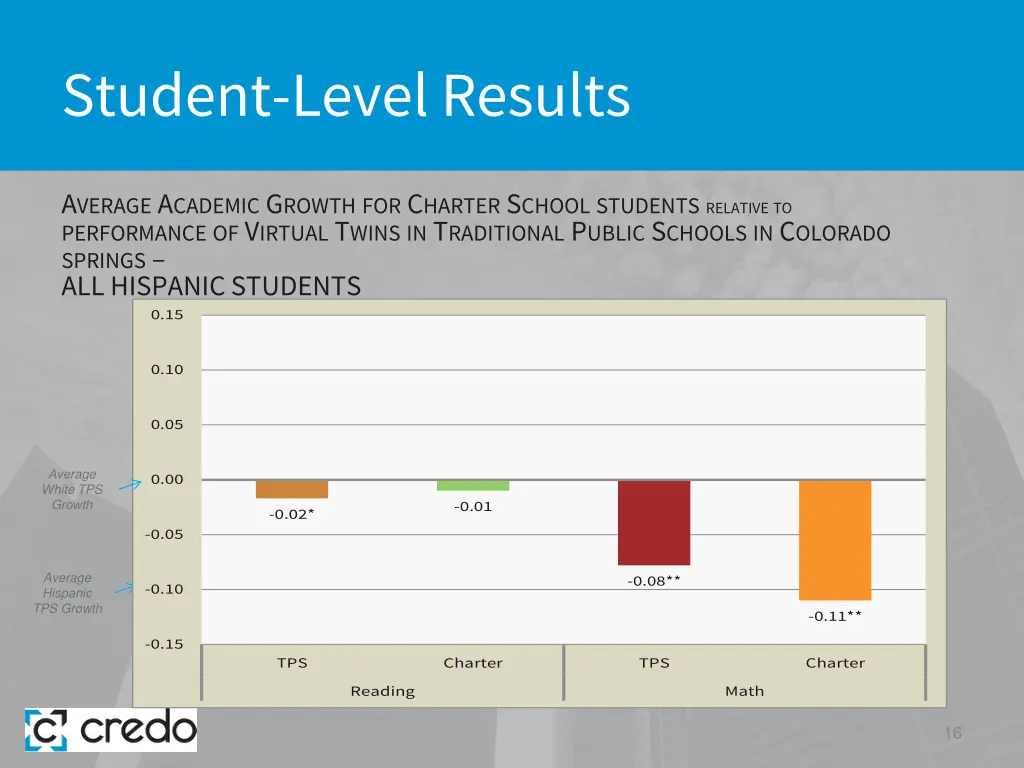 student level results 8