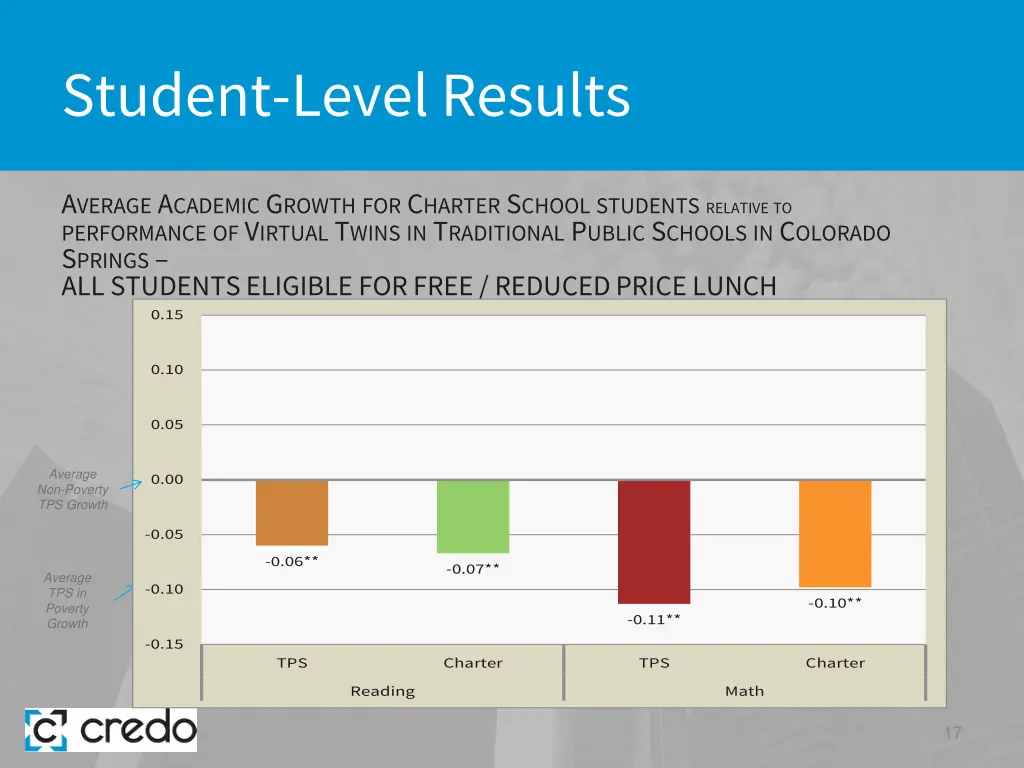 student level results 9