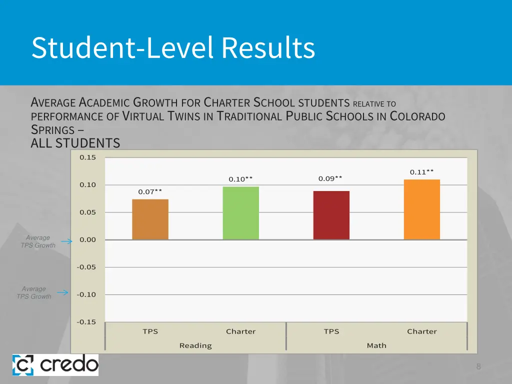 student level results