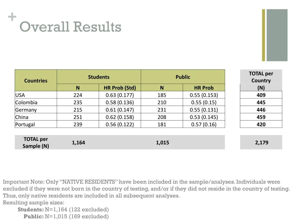 overall results