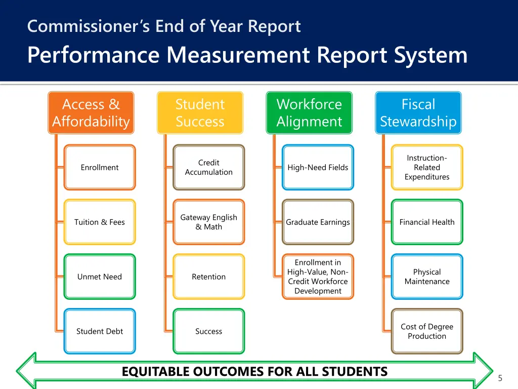 commissioner s end of year report performance