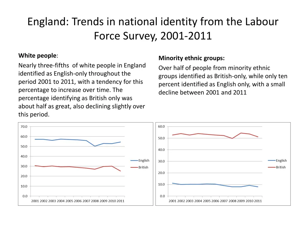 england trends in national identity from