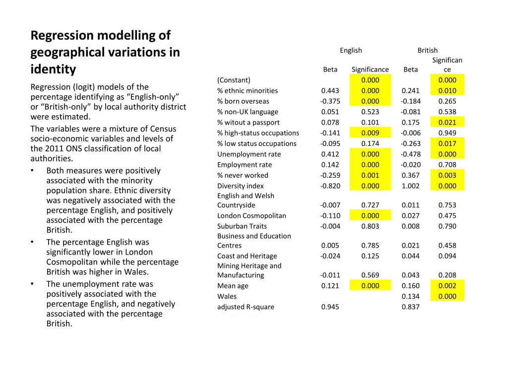 regression modelling of geographical variations