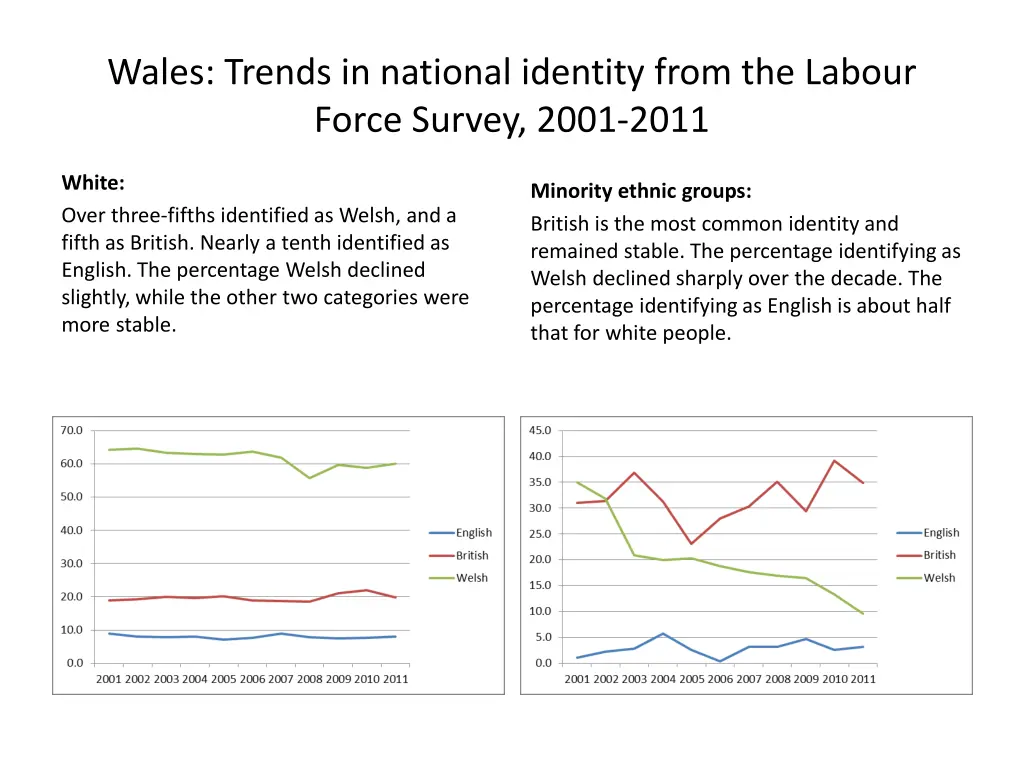 wales trends in national identity from the labour