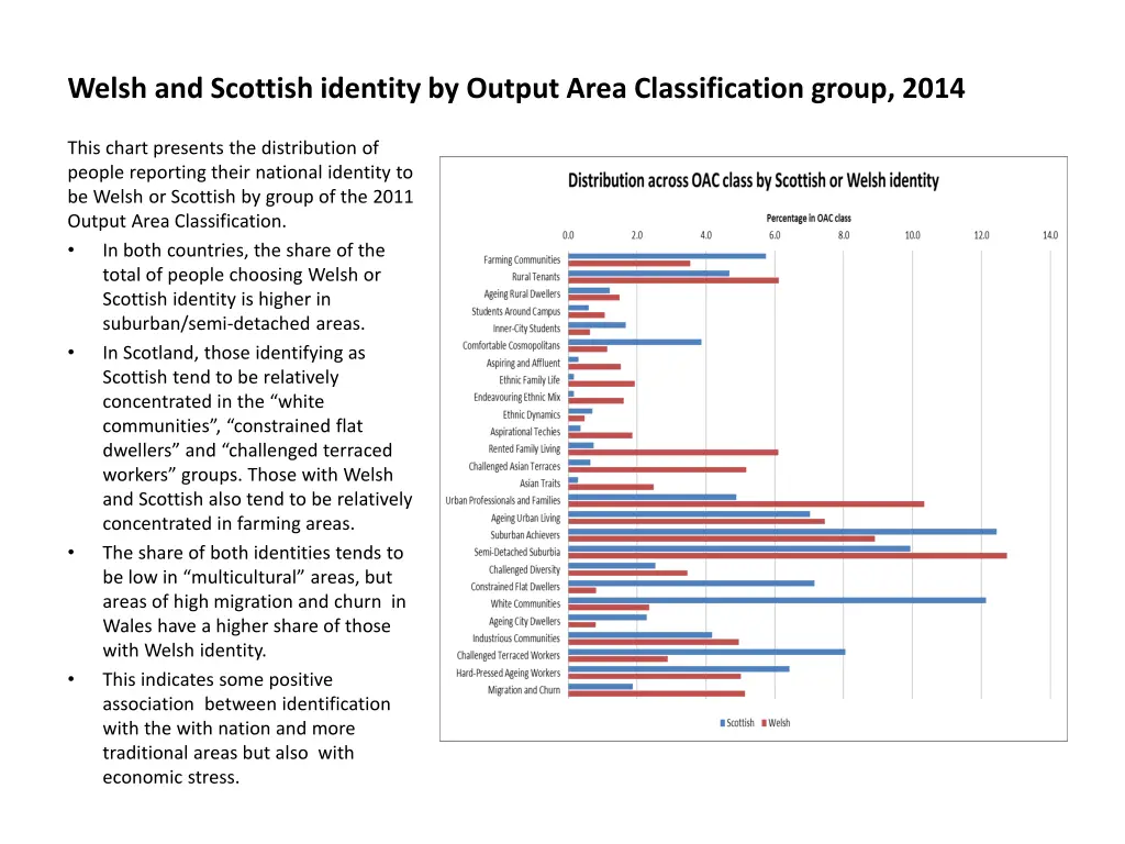 welsh and scottish identity by output area