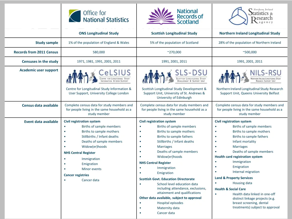 ons longitudinal study