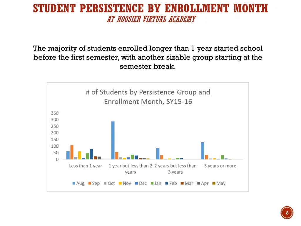 student persistence by enrollment month