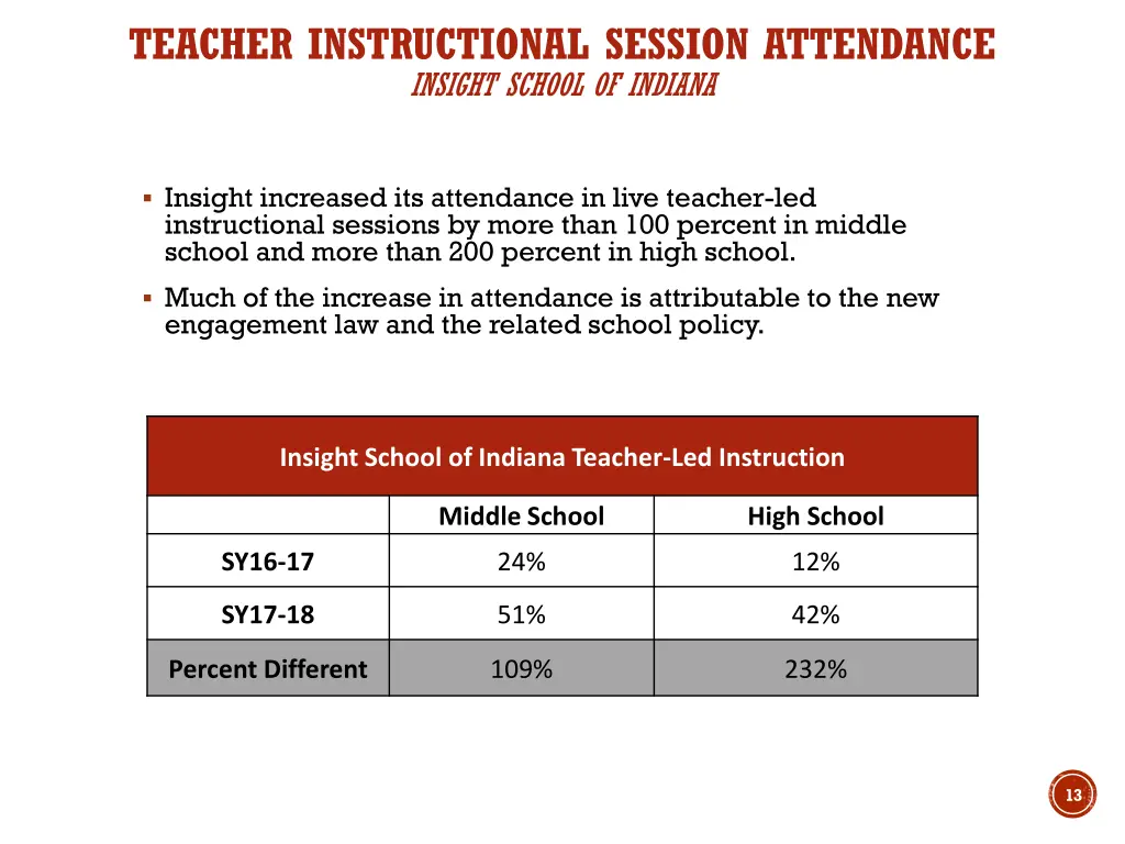 teacher instructional session attendance insight